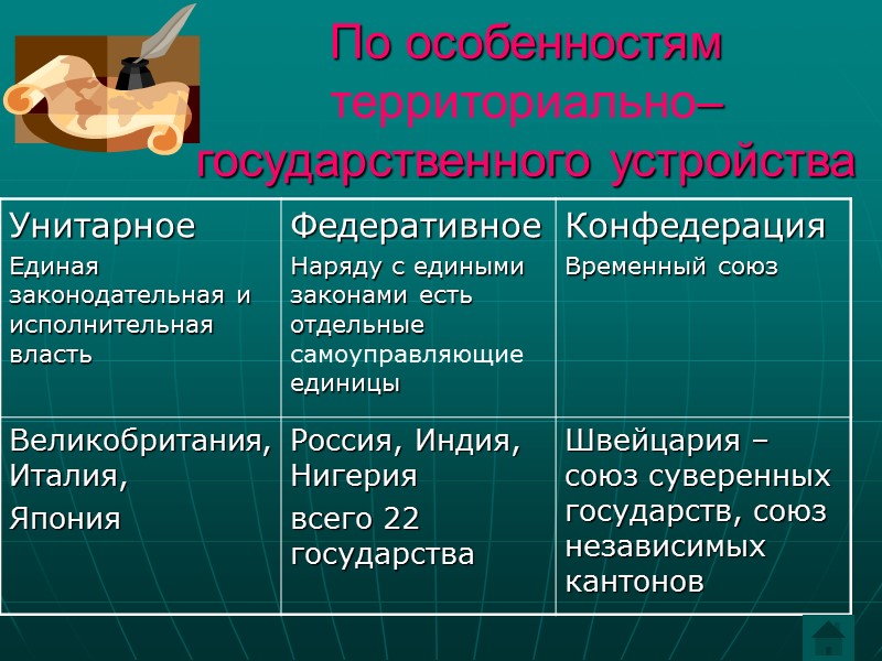 По особенностям территориально– государственного устройства